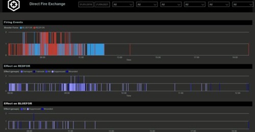 The dashboard of the Cervus Defence Xcalibr marksmanship analysis tool, showing the analysis of the effect of suppressive fire correlated with movement during live-fire and manoeuvre training.