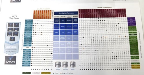 A graphic displayed at DSET 2025 showing the relationships in the VCCI ecosystem with simulations on the left, C2 systems on the right, and standard protocols along the top, with VCCI's services in the middle.