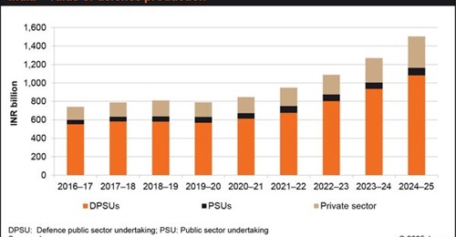 The value of defence production in India has increased by about 80% over the past five years.