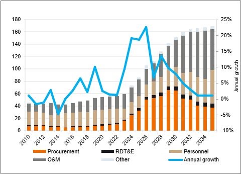 Between 2022 and 2026, annual German defence expenditure is likely to have expanded by almost 90% should current draft budgets be passed.