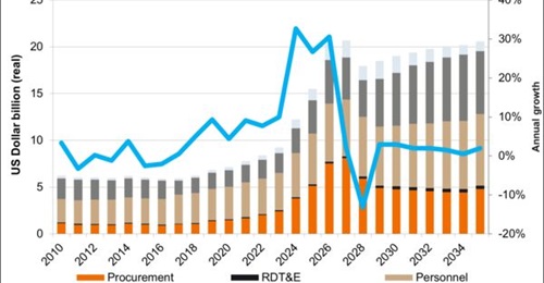 Sweden's proposed 2026 defence budget would continue a historic acceleration of defence spending growth.