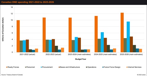 Canadian DND spending from 2021-22 through 2025-26.