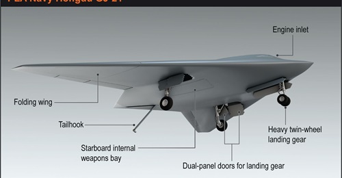 The Hongdu GJ-21 unmanned combat aerial vehicle (UCAV) has been developed for the People's Liberation Army Navy (PLAN) and includes folding wings and a tail hook. However, development of the platform appears to have not yet been completed.