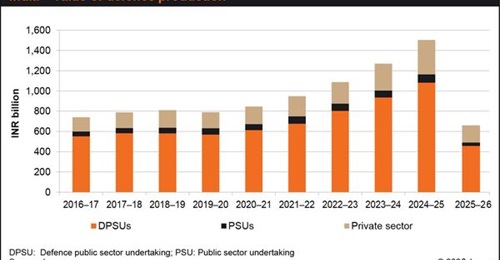 This chart shows the value of defence production in India during 2016-26, according to the Indian MoD. The statistics for 2025-26 do not represent the full year.