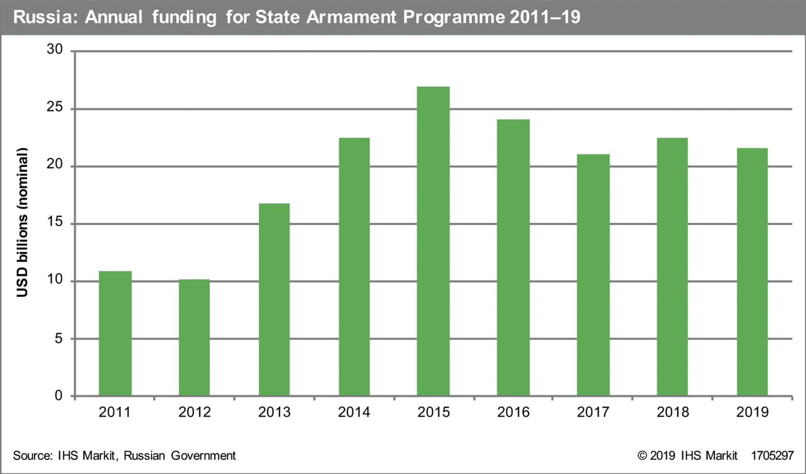 Funding for the 10-year State Armament Programme has dropped by 4% in 2019. (IHS Markit/Russian Government)