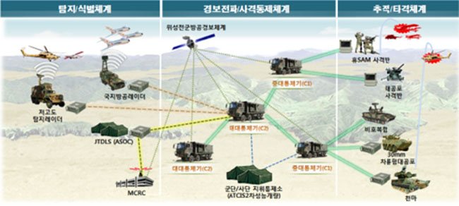 South Korea’s DAPA announced on 22 January that the country has begun series production of the locally developed C2A command-and-control system. (DAPA)