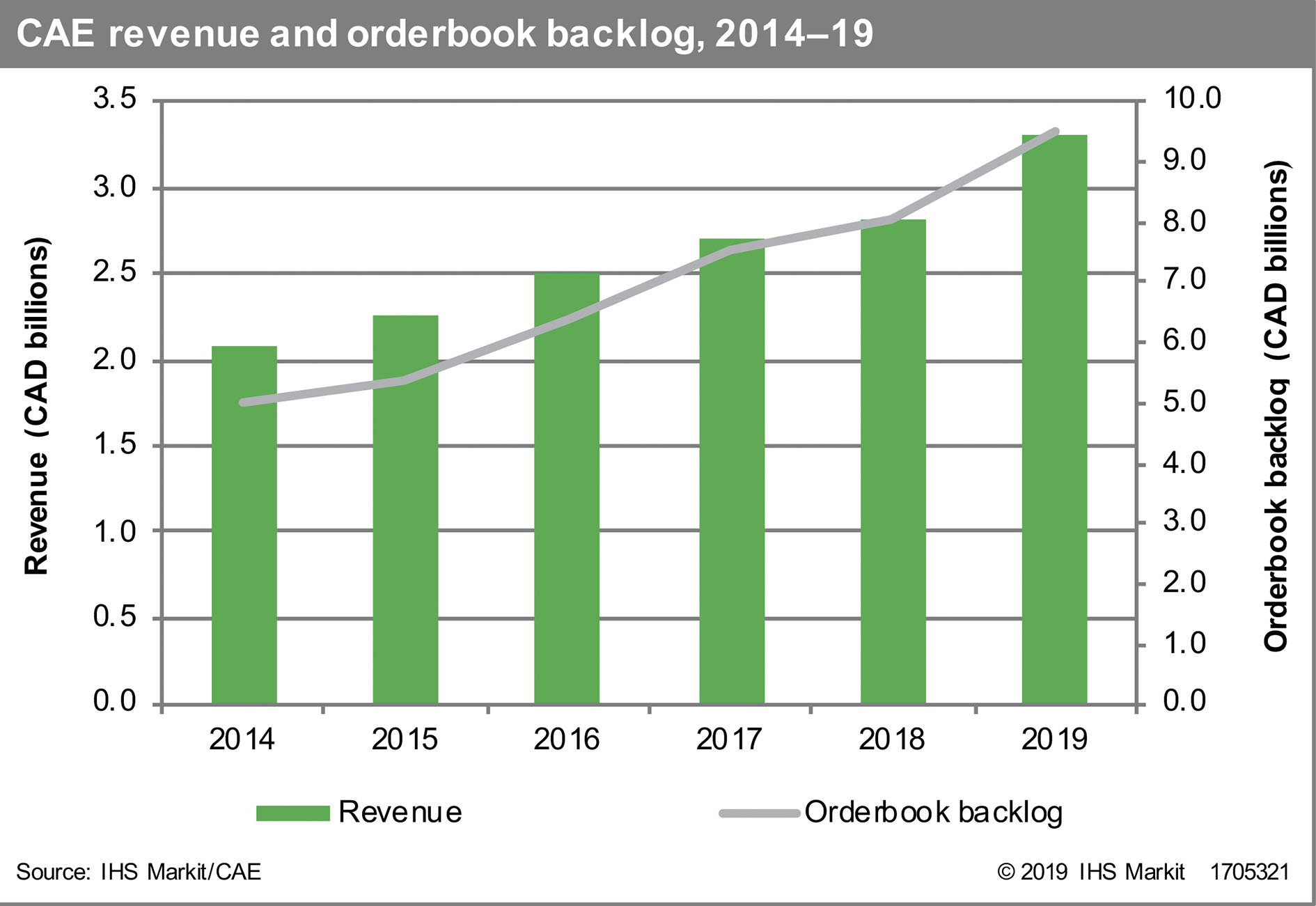 CAE's revenues exceeded CAD3.3 billion in 2019. (IHS Markit/CAE)