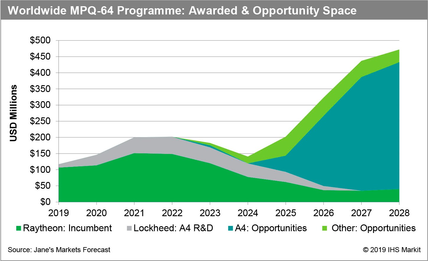 The worldwide MPQ-64 Sentinel programme. (IHS Markit)