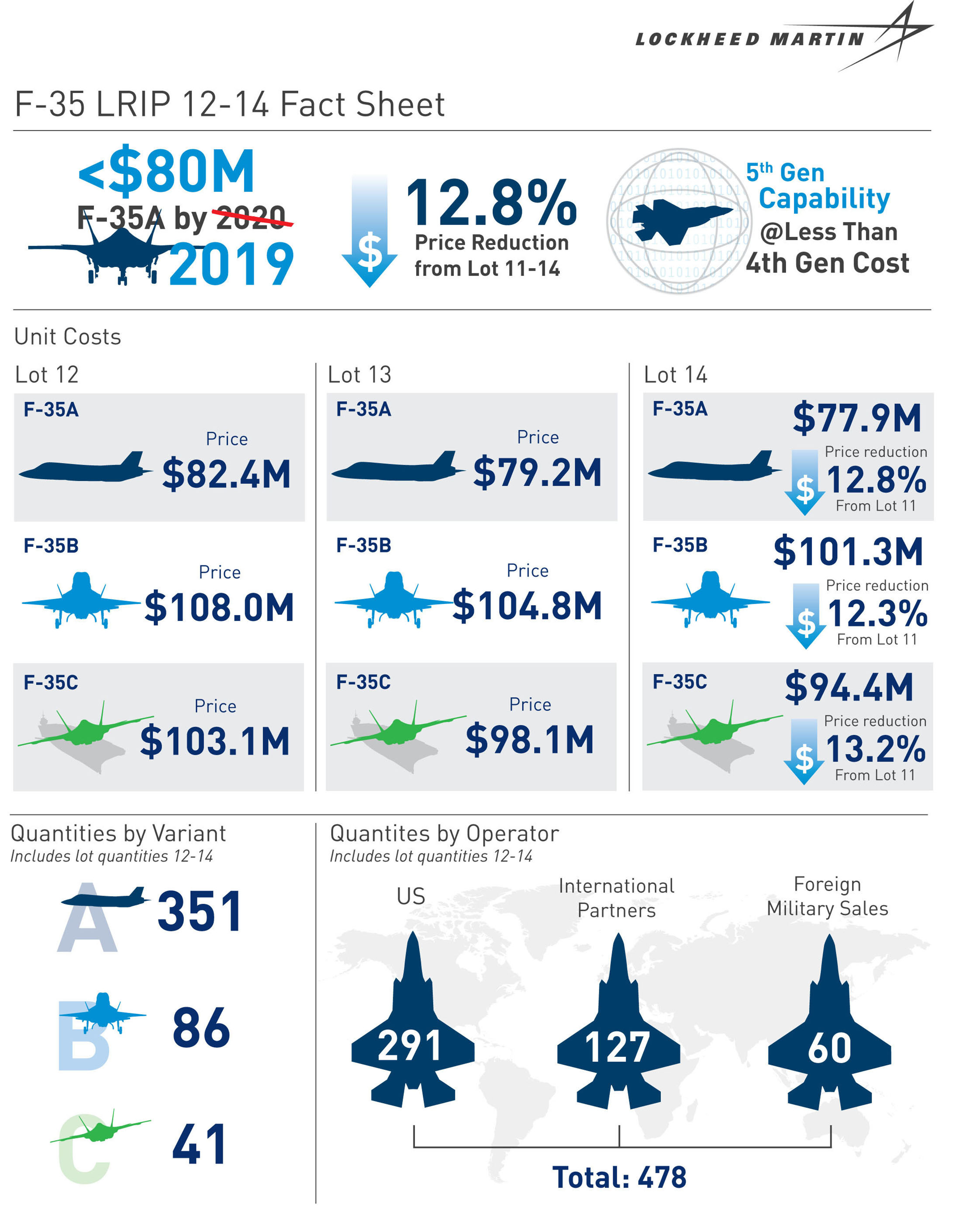 A Lockheed Martin infographic showing details of the Lot 12 to 14 block-buy of the F-35. (Lockheed Martin)