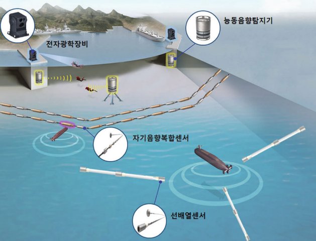 South Korea’s DAPA announced on 1 April that the country has developed a new port surveillance system that can detect and identify underwater moving objects better than previous systems. (DAPA)