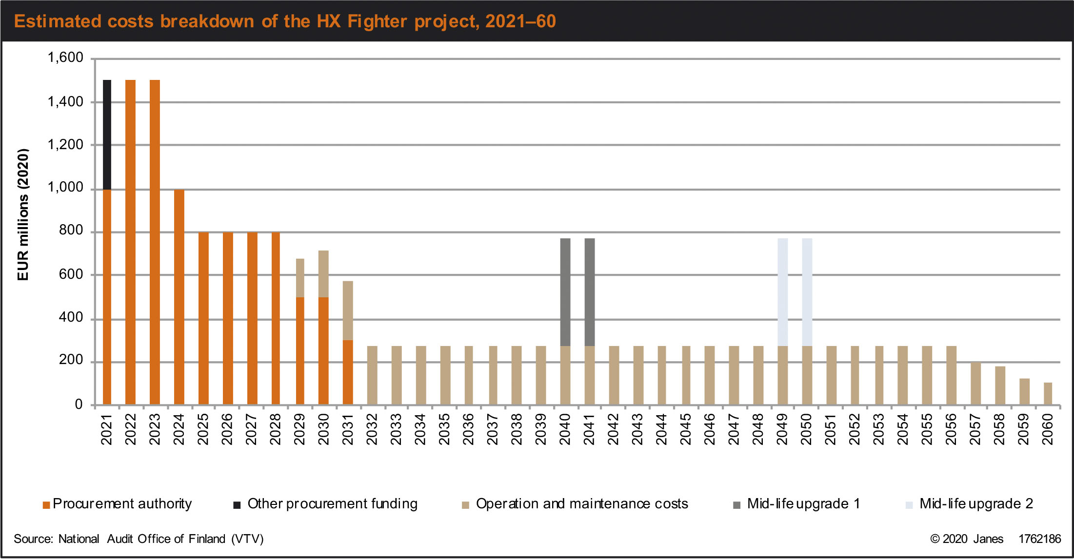 Estimated cost breakdown of the HX Fighter project, 2021-60. (National Audit Office of Finland/Janes)