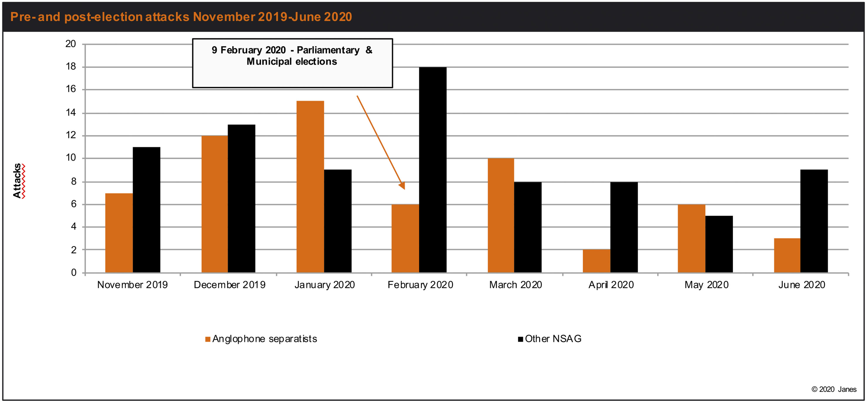 JTIC data highlights the increases in violence conducted by Anglophone separatists in Cameroon during the lead-up to the February 2020 election.  (Janes )