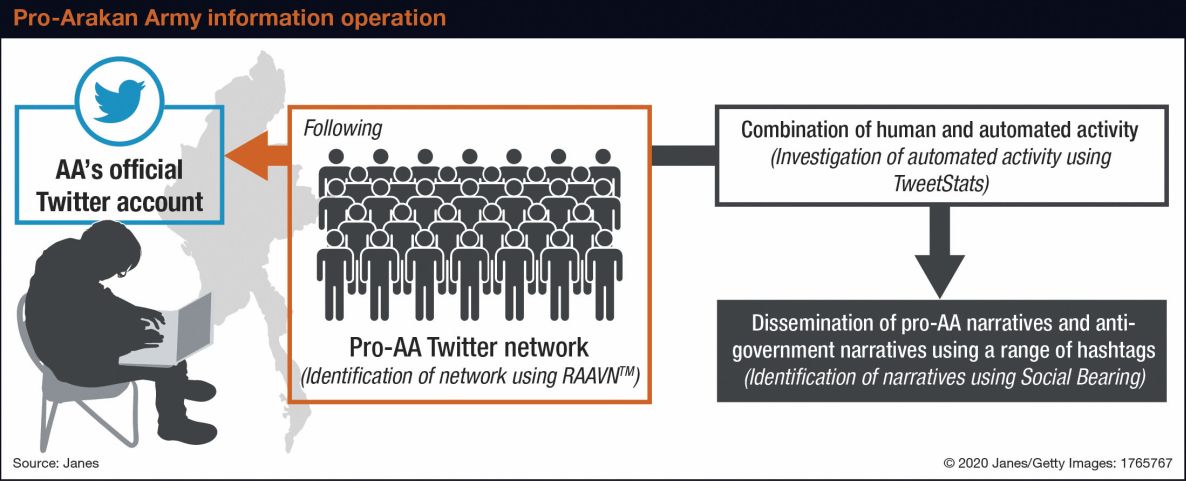 Pro-Arakan Army information operation (©2020 Janes/Getty Images)