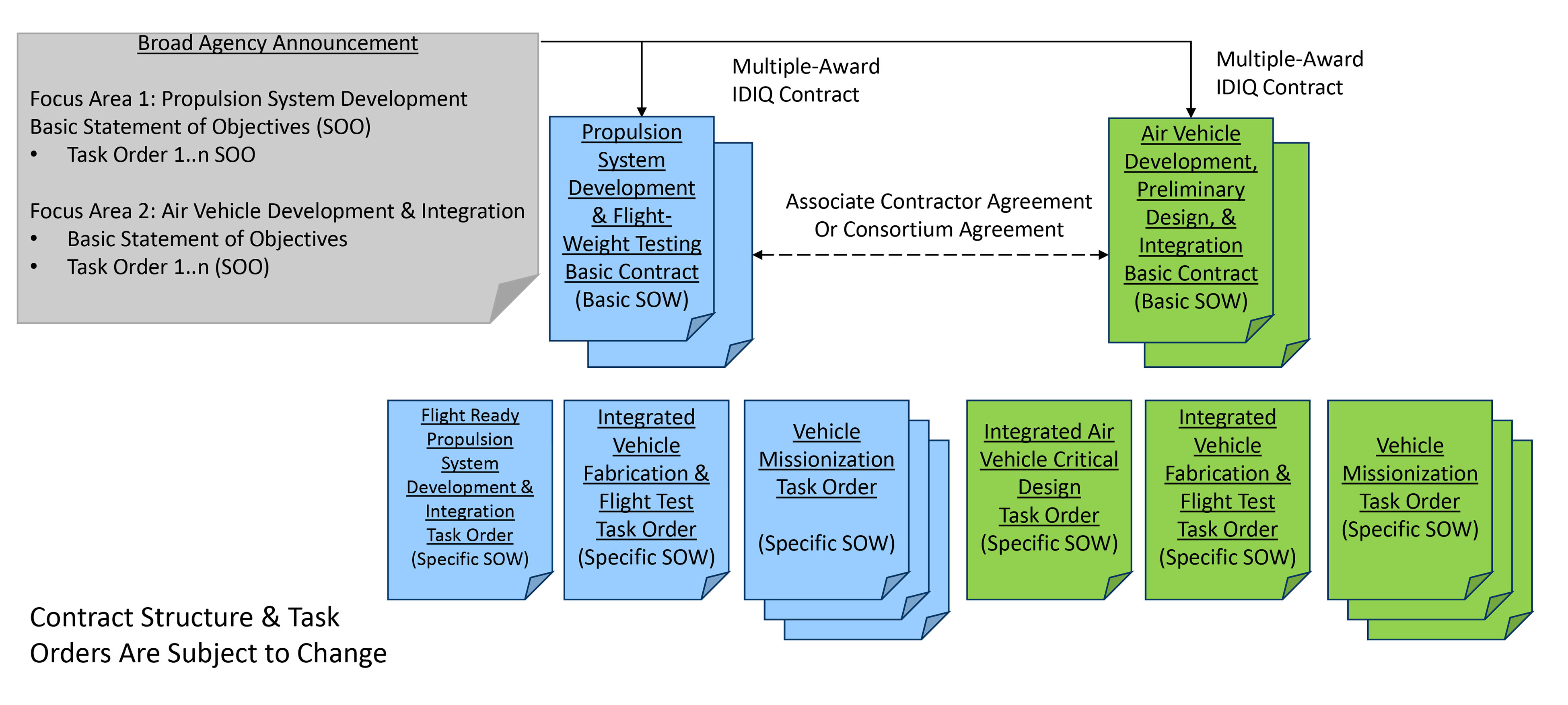 Contract structure for the USAF’s ‘Mayhem’ expendable hypersonic multimission air-breathing demonstrator (US Air Force Research Laboratory)