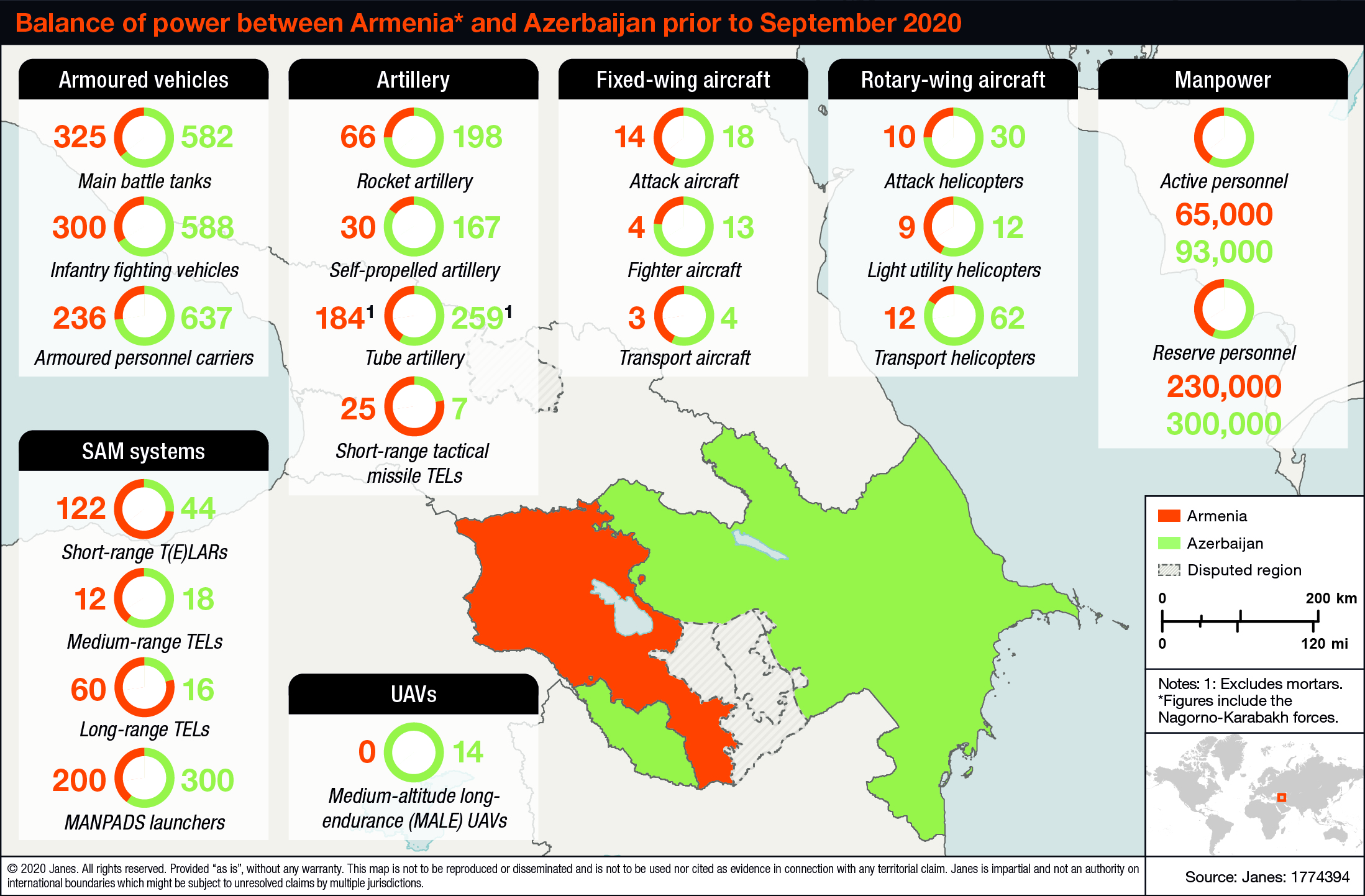 The balance of power between Armenia and Azerbaijan prior to the opening of hostilities in late September 2020. (Janes)