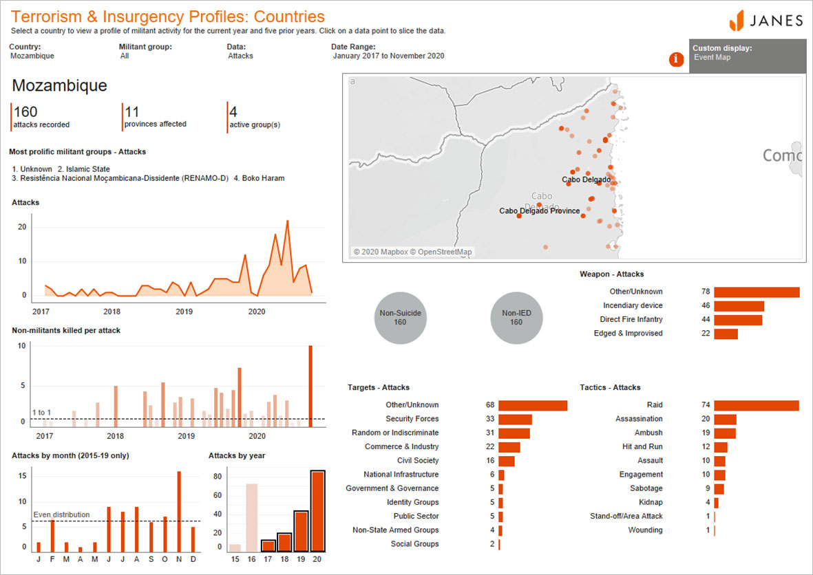 Non-state armed group attacks in Mozambique January 2017 – November 2020 ([Janes Terrorism and Insurgency Centre (JTIC)])