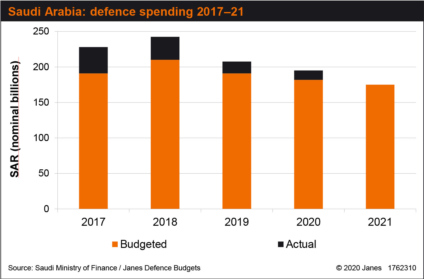 Saudi Arabia has continued to cut defence spending, with in-year overspend levels also decreasing. (Saudi Ministry of Finance/Janes)