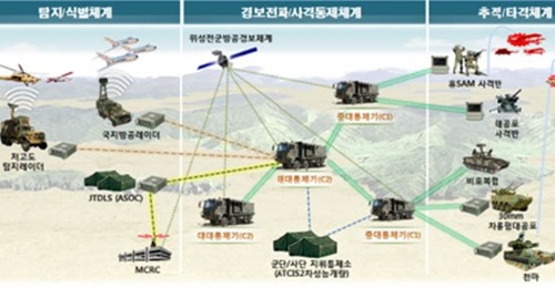 Hanwha Systems announced on 27 December that it has secured a KRW184.6 billion (USD168.5 million) contract to produce a second batch of locally developed 'Command, Control, and Alert' (C2A) systems.