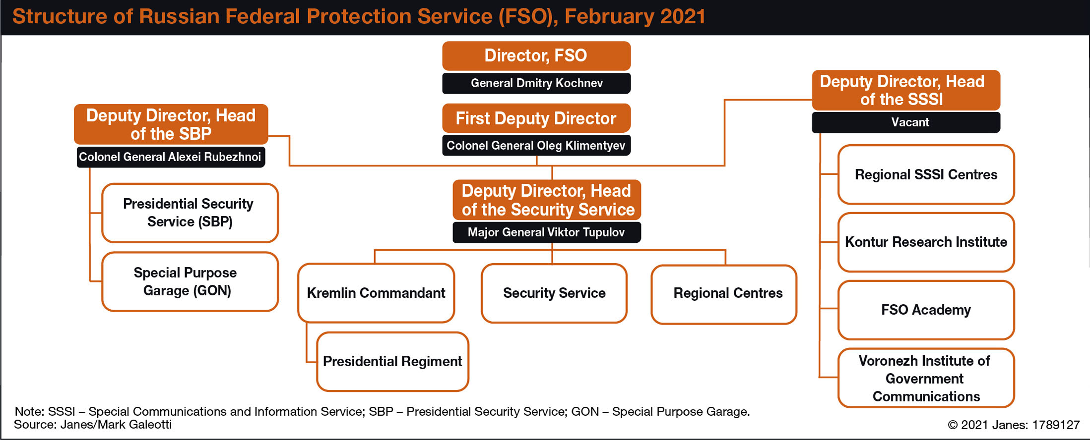 Structure of Russian Federal Protection Service (FSO), February 2021 (Janes/Mark Galeotti)