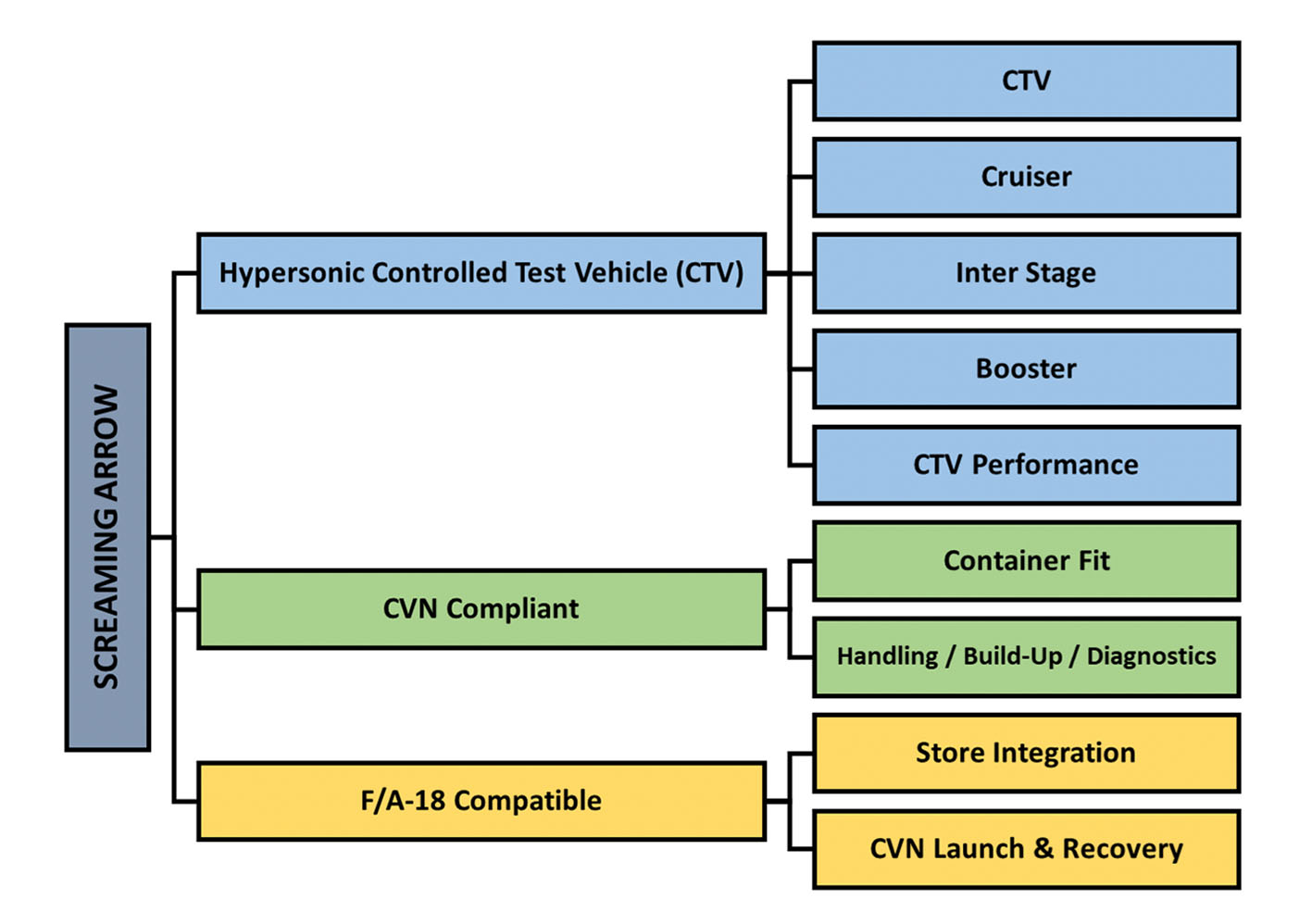 Screaming Arrow programmatic design elements derived from the ONR’s 2 March 2021 Special Notice (N0014-21-S-SN06)  ( US Office of Naval Research)