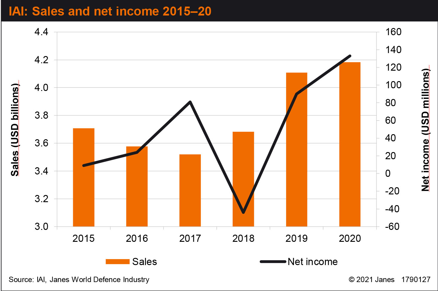 IAI’s sales have increased significantly in recent years, with net income also surging. (IAI/Janes)