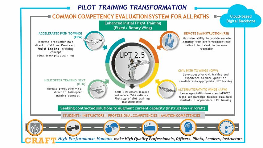 19th Air Force Pilot Training Transformation initiatives, as viewed on 25 March 2021. (US Air Force)