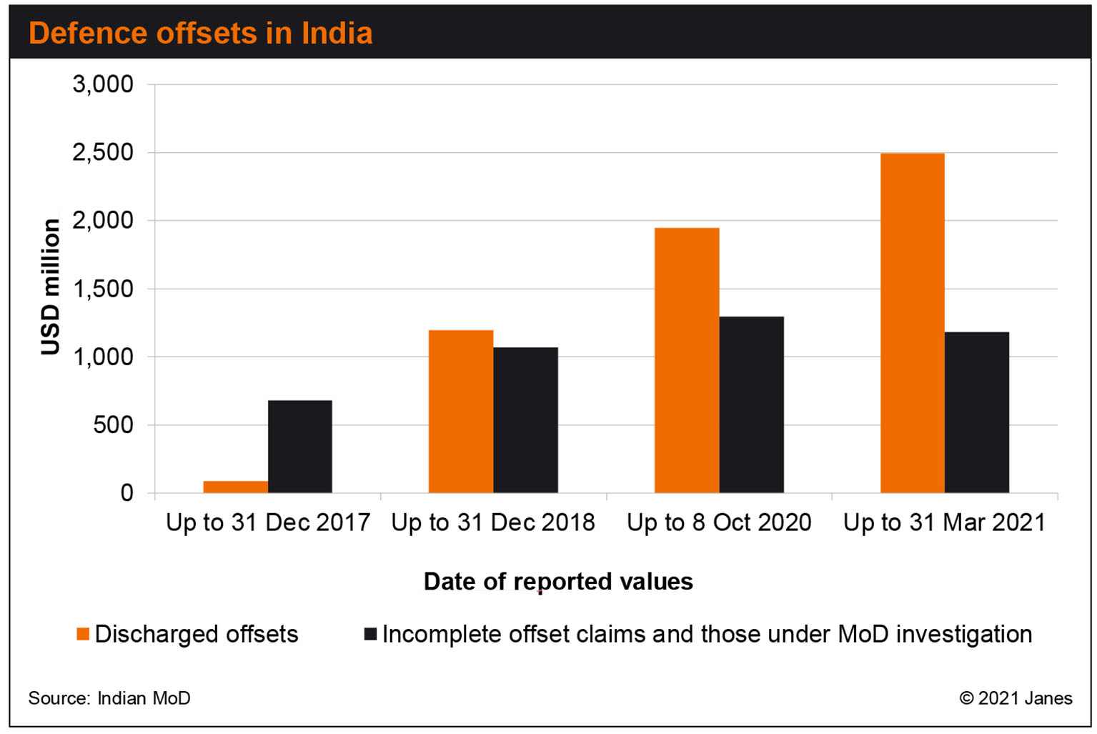 The value of discharged defence offsets in India had grown to nearly USD2.5 billion by the end of March 2021. (Indian MoD)