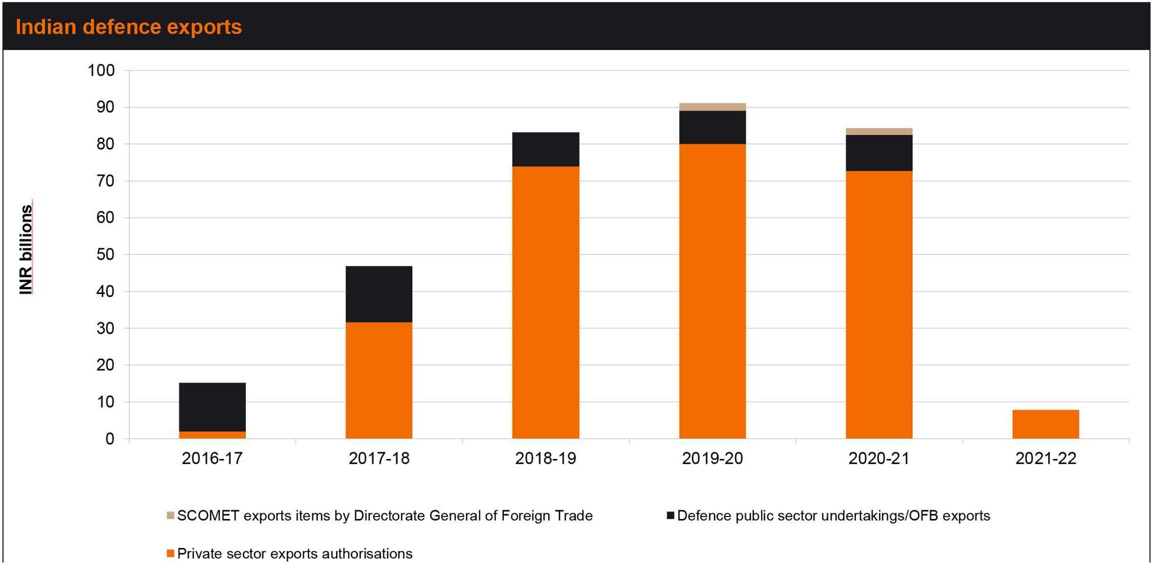 Indian defence exports declined by 7.5% in FY 2020-21 to INR83.34 billion compared to FY 2019–20 (Indian MoD)