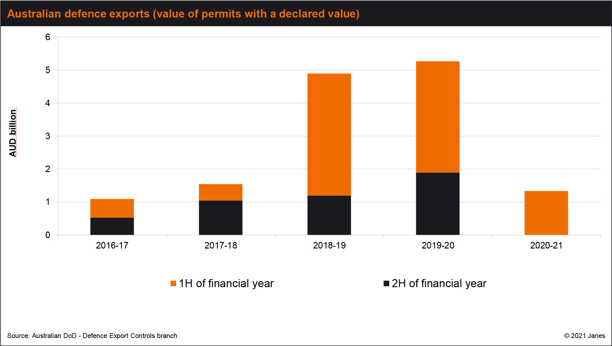 Australia’s international military sales have grown since the launch of a defence exports strategy in 2018. (Australian DoD)